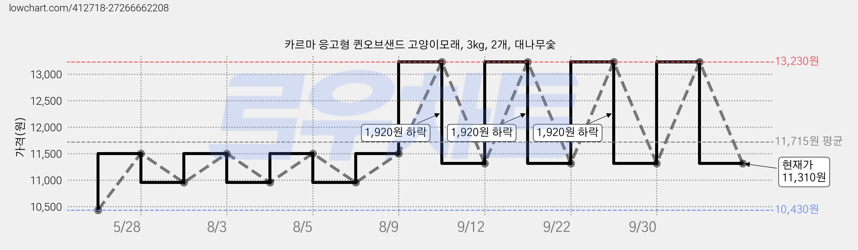카르마 응고형 퀸오브샌드 고양이모래, 3kg, 2개, 대나무숯 가격 변동 차트, 현재가 11,310원, 관측 최저가 10,430원