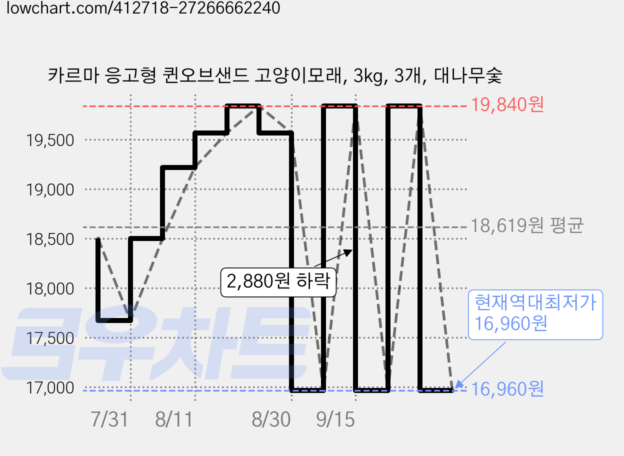 카르마 응고형 퀸오브샌드 고양이모래, 3kg, 3개, 대나무숯 가격 변동 차트, 현재가 16,960원, 역대최저가