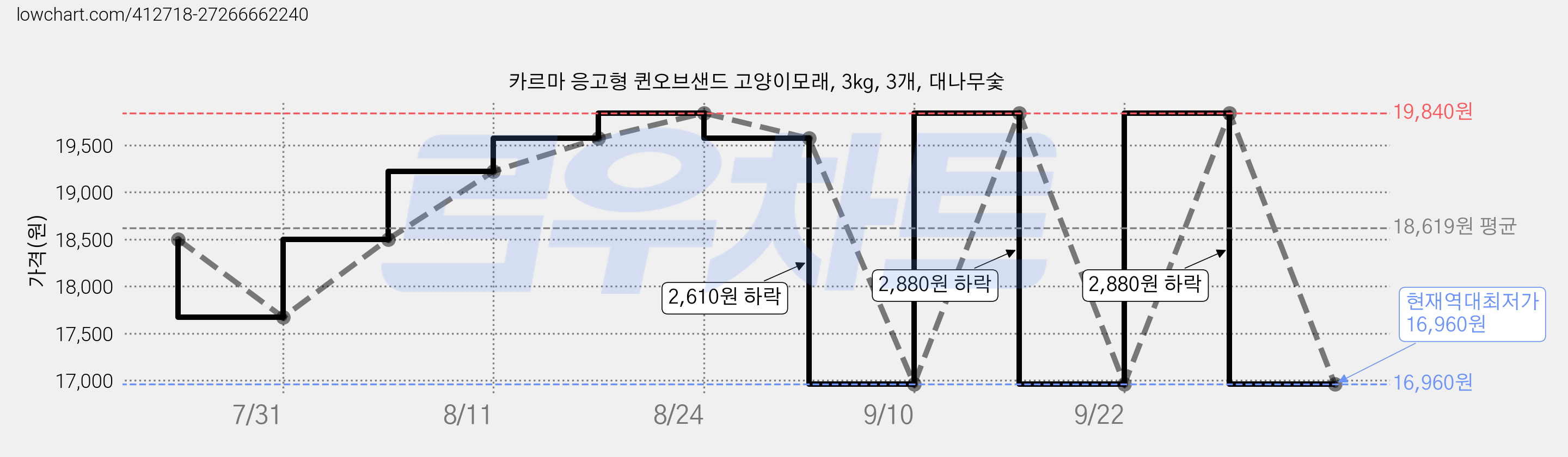 카르마 응고형 퀸오브샌드 고양이모래, 3kg, 3개, 대나무숯 가격 변동 차트, 현재가 16,960원, 역대최저가