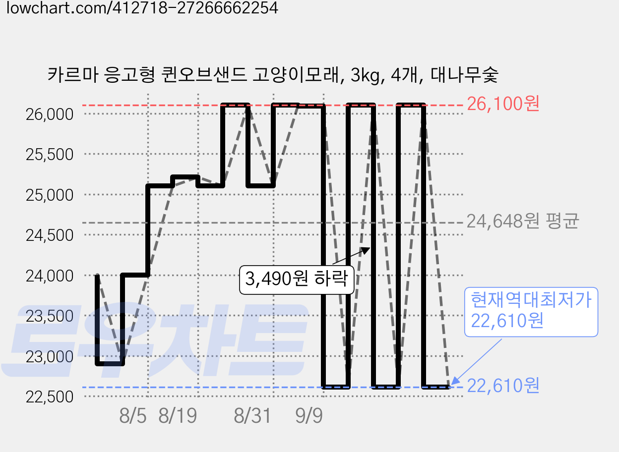 카르마 응고형 퀸오브샌드 고양이모래, 3kg, 4개, 대나무숯 가격 변동 차트, 현재가 22,610원, 역대최저가