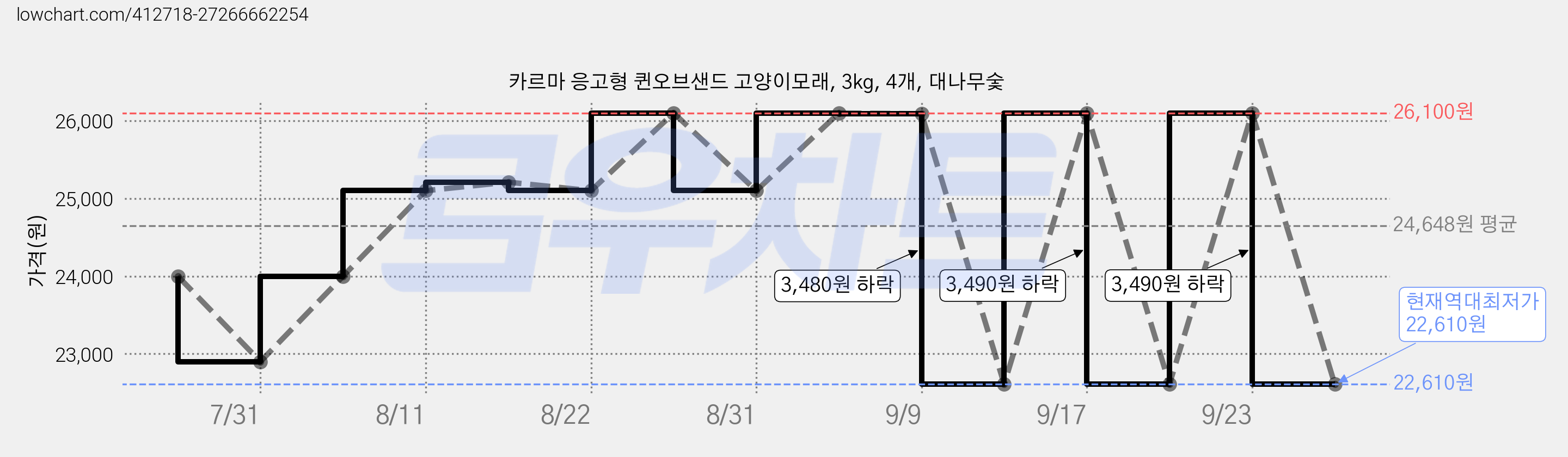 카르마 응고형 퀸오브샌드 고양이모래, 3kg, 4개, 대나무숯 가격 변동 차트, 현재가 22,610원, 역대최저가
