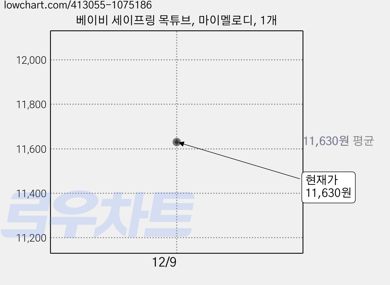 베이비 세이프링 목튜브, 마이멜로디, 1개 가격 변동 차트, 현재가 11,630원