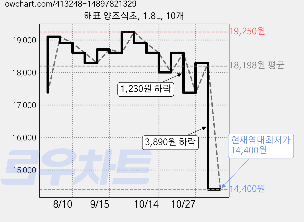해표 양조식초, 1.8L, 10개 가격 변동 차트, 현재가 14,400원, 역대최저가