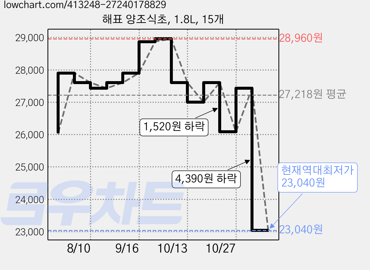 해표 양조식초, 1.8L, 15개 가격 변동 차트, 현재가 23,040원, 역대최저가