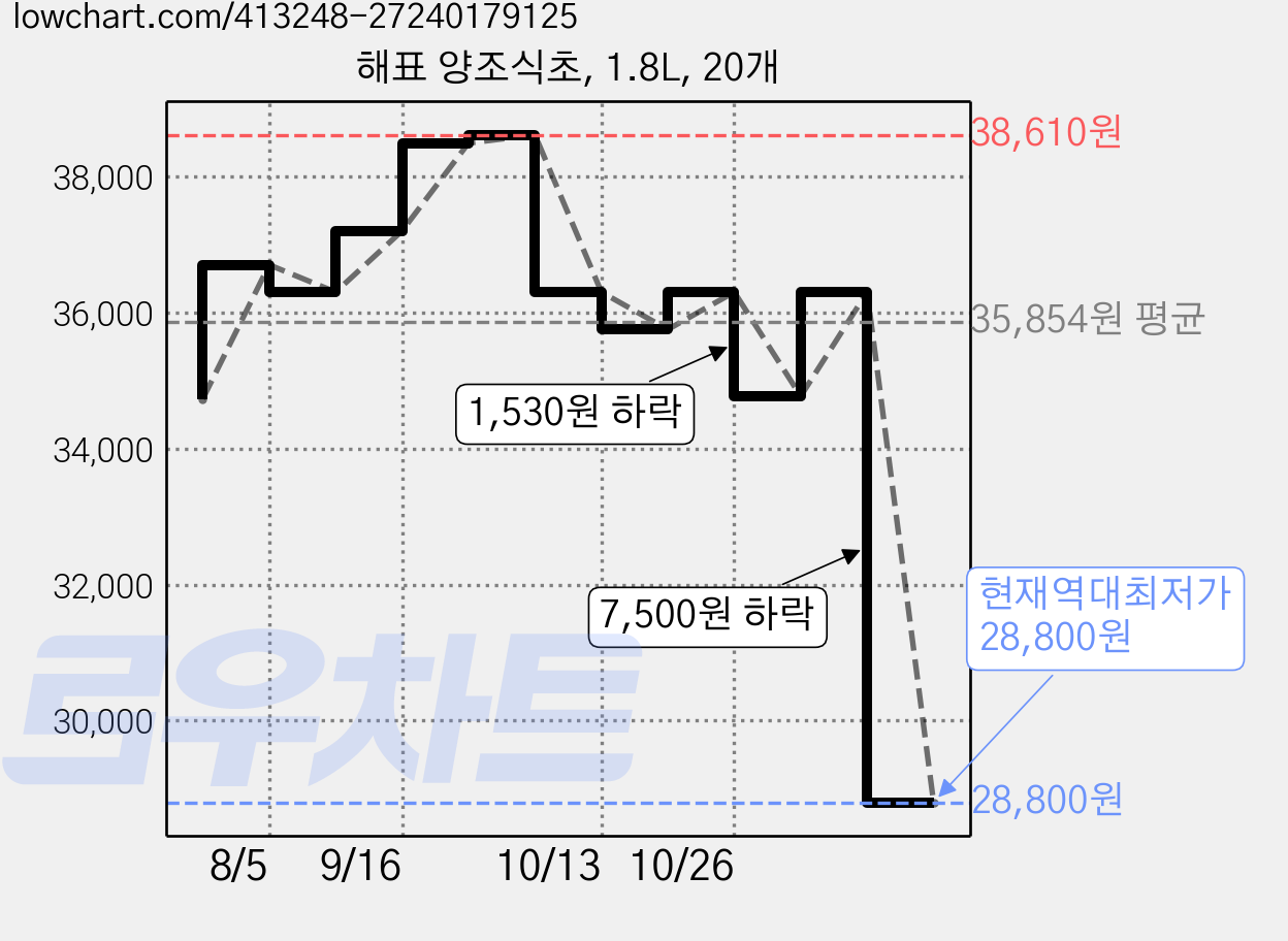 해표 양조식초, 1.8L, 20개 가격 변동 차트, 현재가 28,800원, 역대최저가