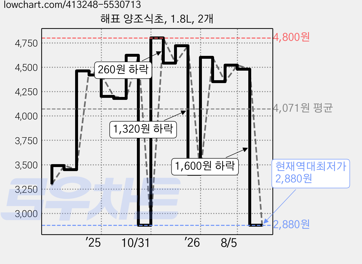 해표 양조식초, 1.8L, 2개 가격 변동 차트, 현재가 2,880원, 역대최저가