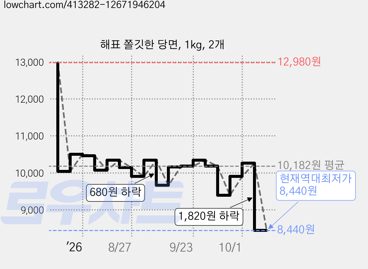 해표 쫄깃한 당면, 1kg, 2개 가격 변동 차트, 현재가 10,260원, 관측 최저가 9,390원
