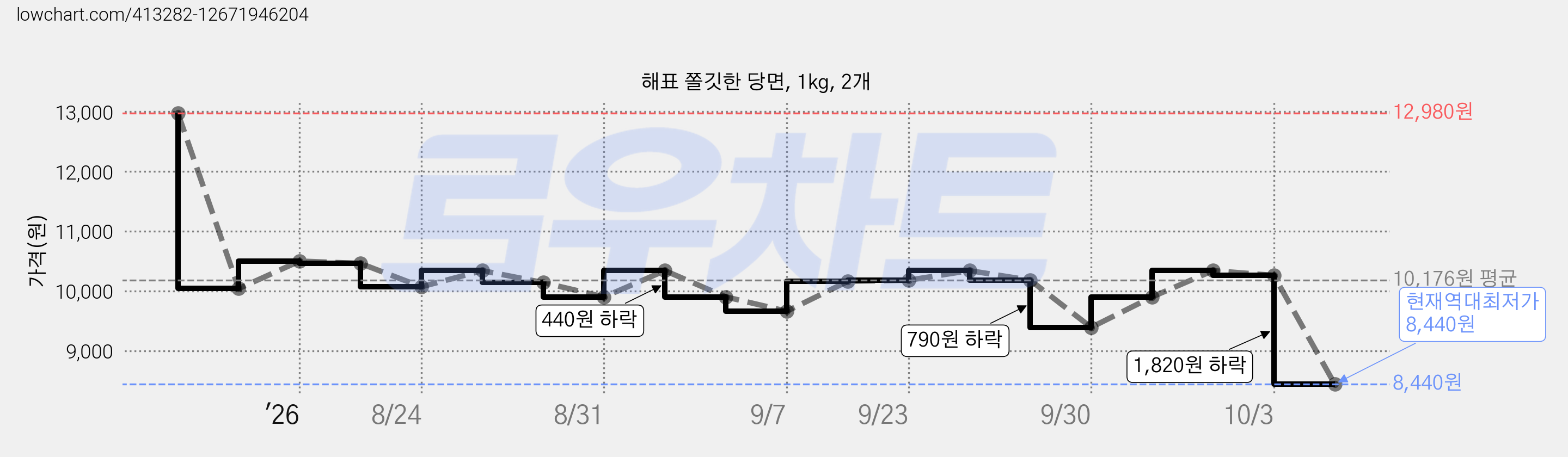 해표 쫄깃한 당면, 1kg, 2개 가격 변동 차트, 현재가 10,260원, 관측 최저가 9,390원