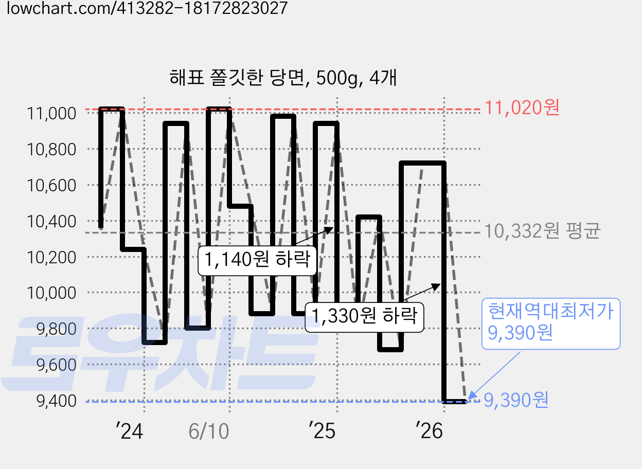 해표 쫄깃한 당면, 500g, 4개 가격 변동 차트, 현재가 9,390원, 역대최저가
