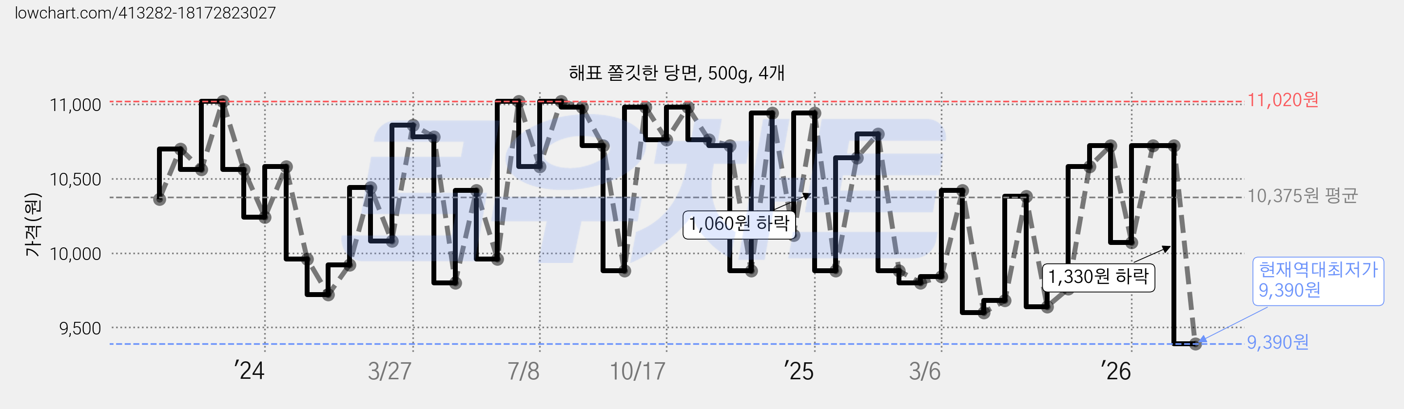 해표 쫄깃한 당면, 500g, 4개 가격 변동 차트, 현재가 9,390원, 역대최저가