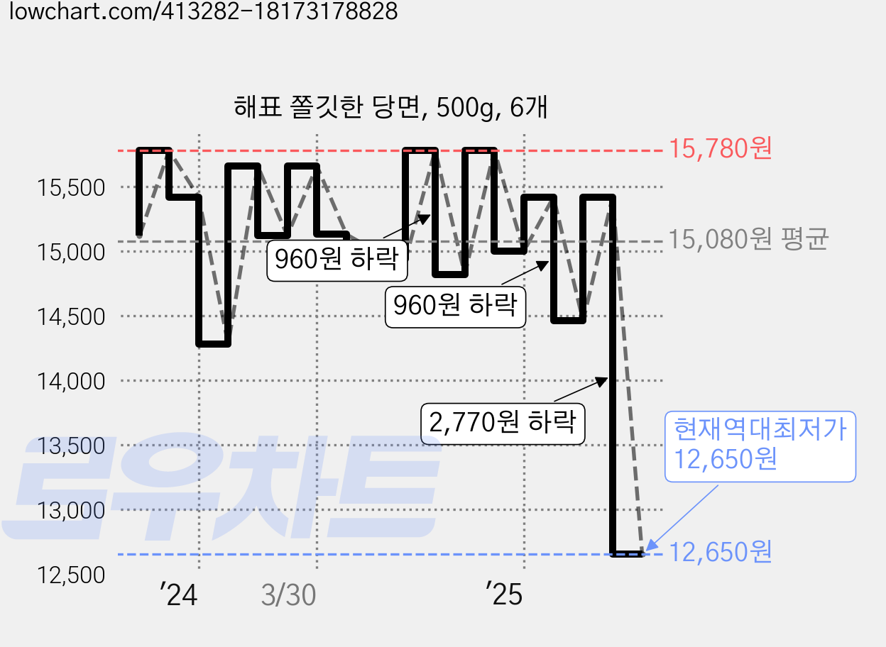해표 쫄깃한 당면, 500g, 6개 가격 변동 차트, 현재가 12,650원, 역대최저가