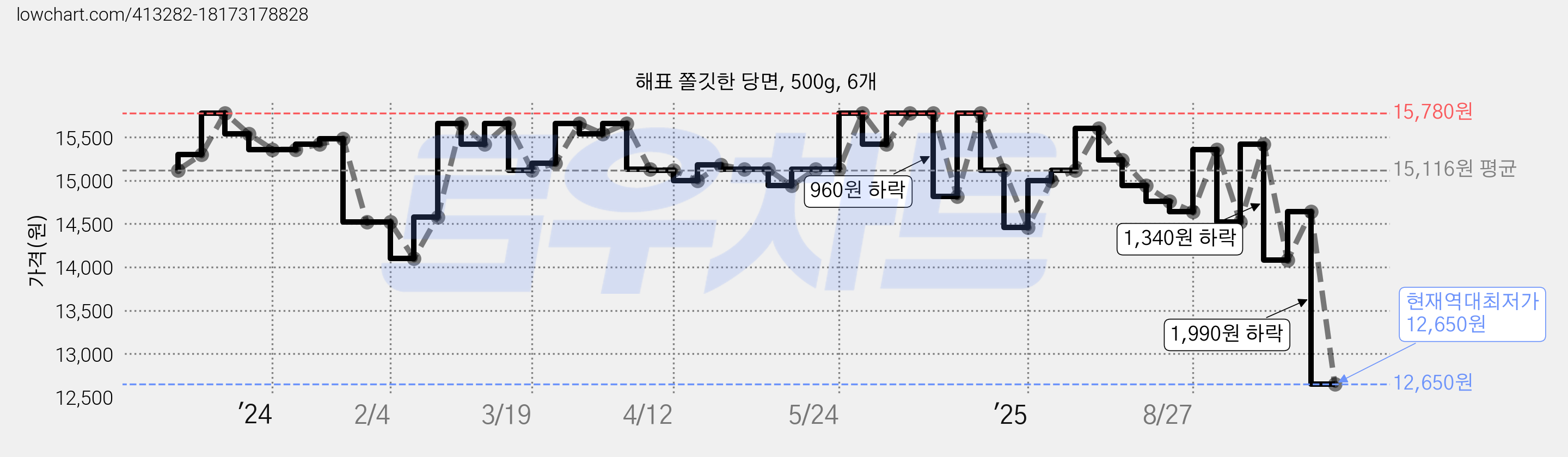 해표 쫄깃한 당면, 500g, 6개 가격 변동 차트, 현재가 12,650원, 역대최저가