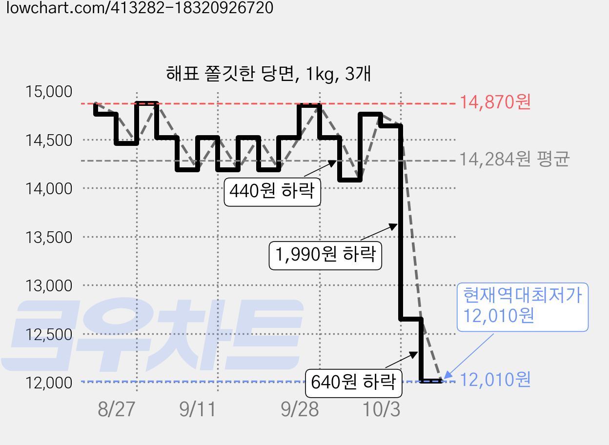 해표 쫄깃한 당면, 1kg, 3개 가격 변동 차트, 현재가 12,010원, 역대최저가