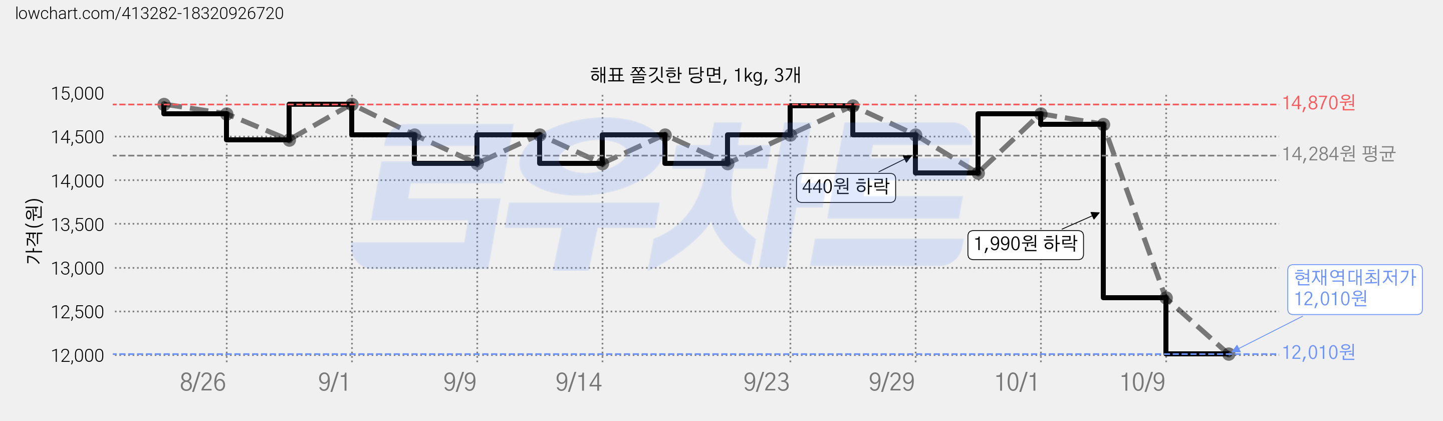 해표 쫄깃한 당면, 1kg, 3개 가격 변동 차트, 현재가 12,010원, 역대최저가