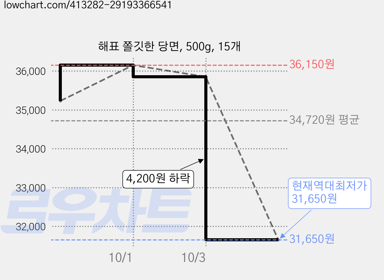 해표 쫄깃한 당면, 500g, 15개 가격 변동 차트, 현재가 31,650원, 역대최저가