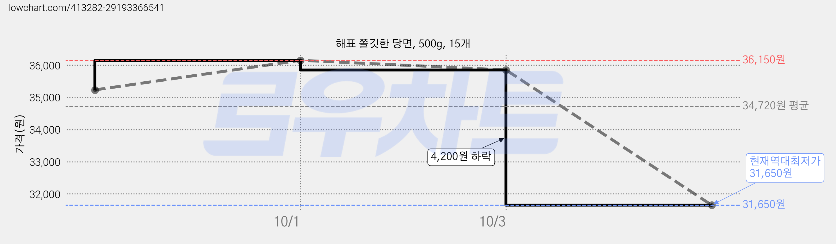 해표 쫄깃한 당면, 500g, 15개 가격 변동 차트, 현재가 31,650원, 역대최저가