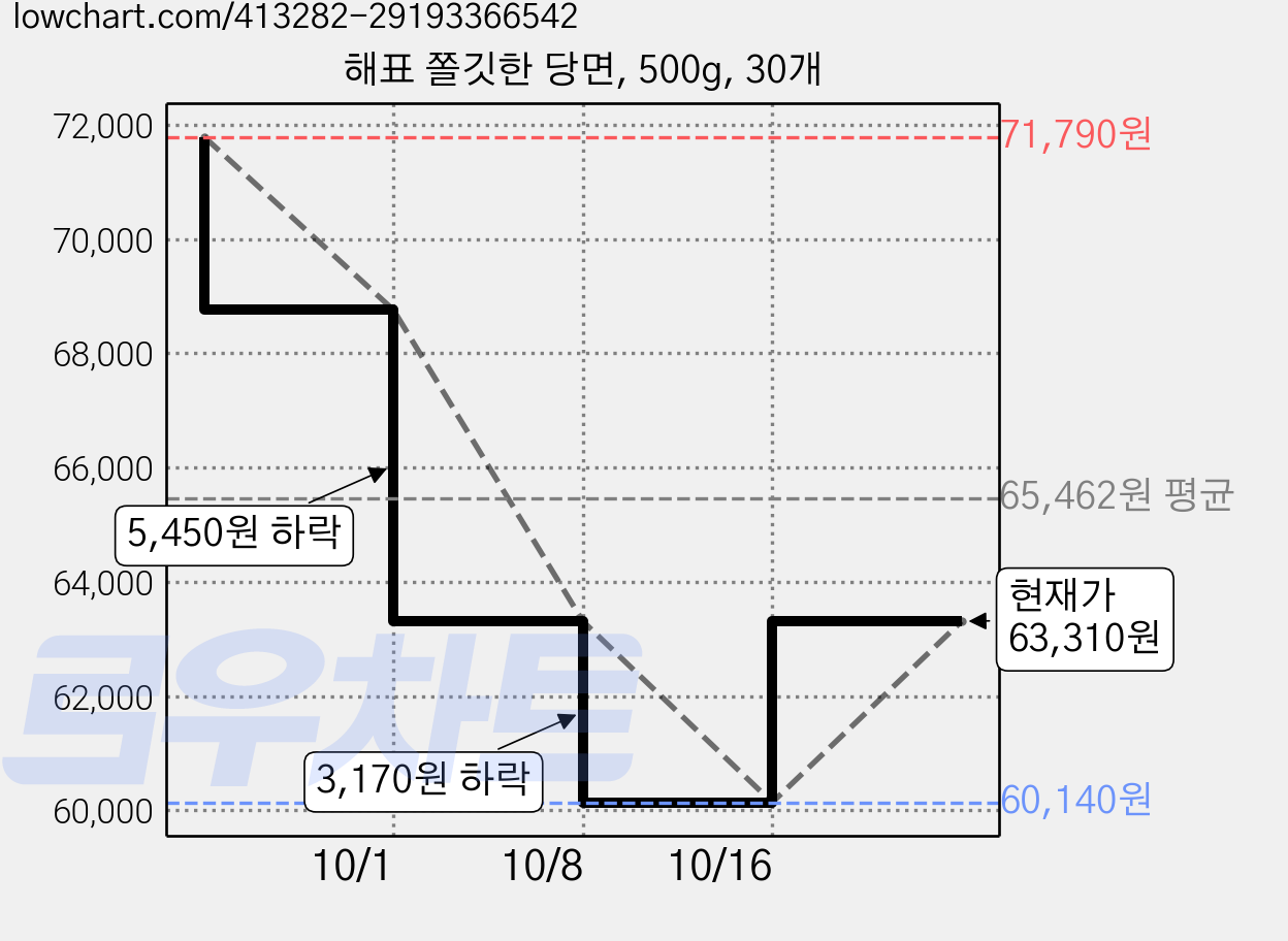 해표 쫄깃한 당면, 500g, 30개 가격 변동 차트, 현재가 63,310원, 관측 최저가 60,140원