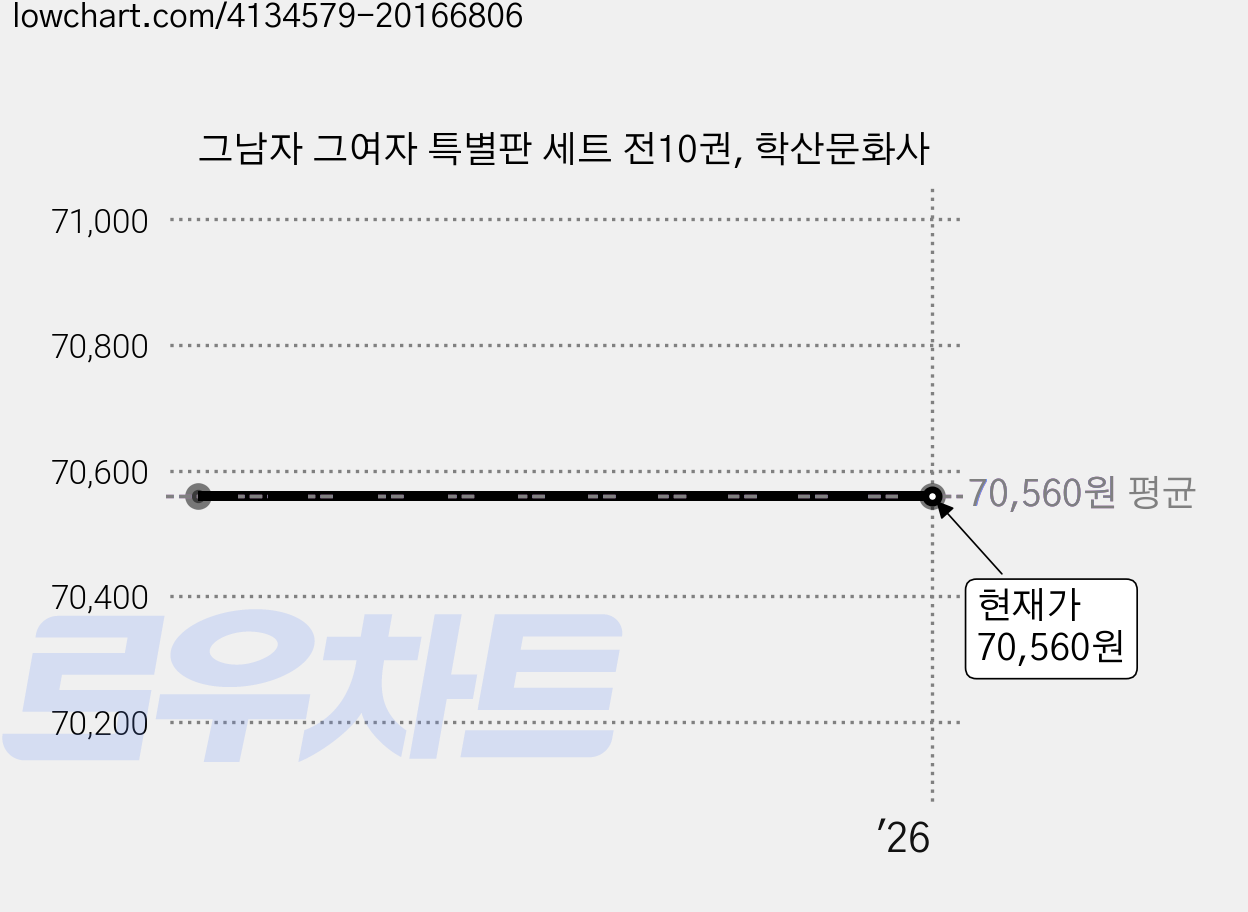 그남자 그여자 특별판 세트 전10권, 학산문화사 가격 변동 차트, 현재가 70,560원