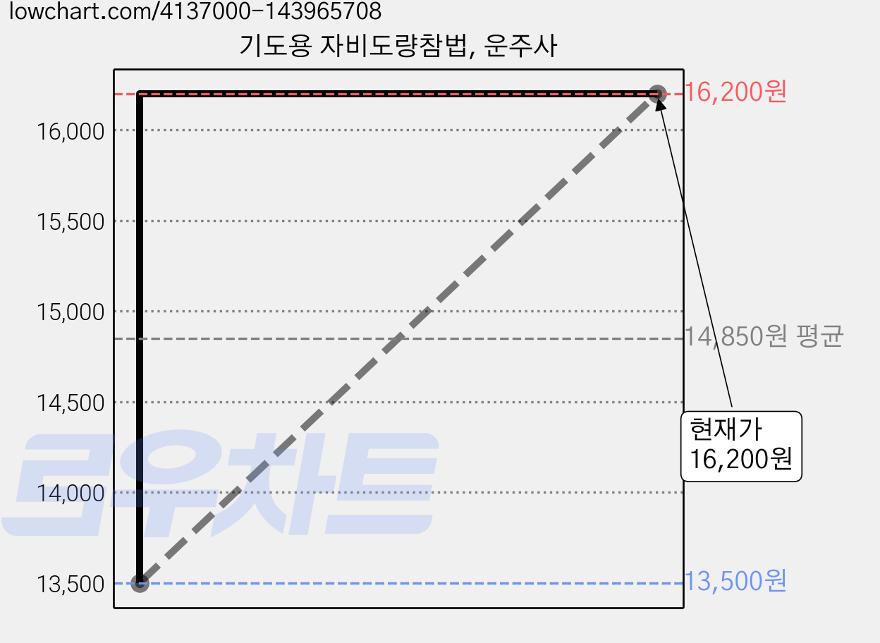 기도용 자비도량참법, 운주사 가격 변동 차트, 현재가 16,200원, 관측 최저가 13,500원