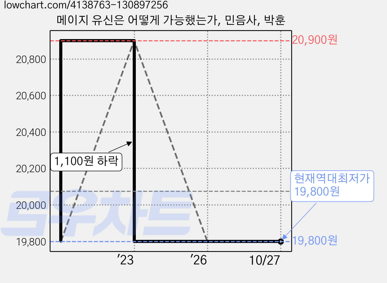 메이지 유신은 어떻게 가능했는가, 민음사, 박훈 가격 변동 차트, 현재가 19,800원, 역대최저가
