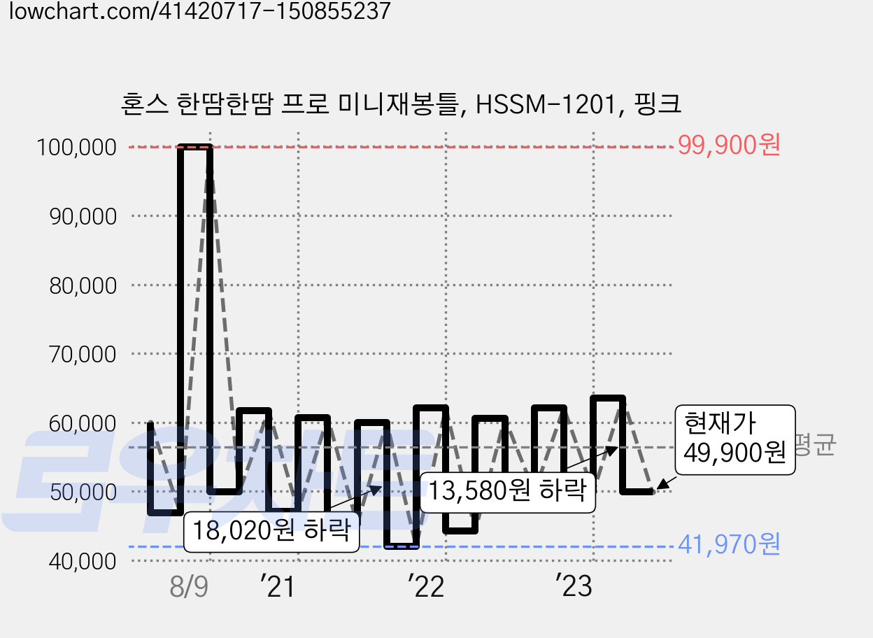 혼스 한땀한땀 프로 미니재봉틀, HSSM-1201, 핑크 가격 변동 차트, 현재가 49,900원, 관측 최저가 39,900원