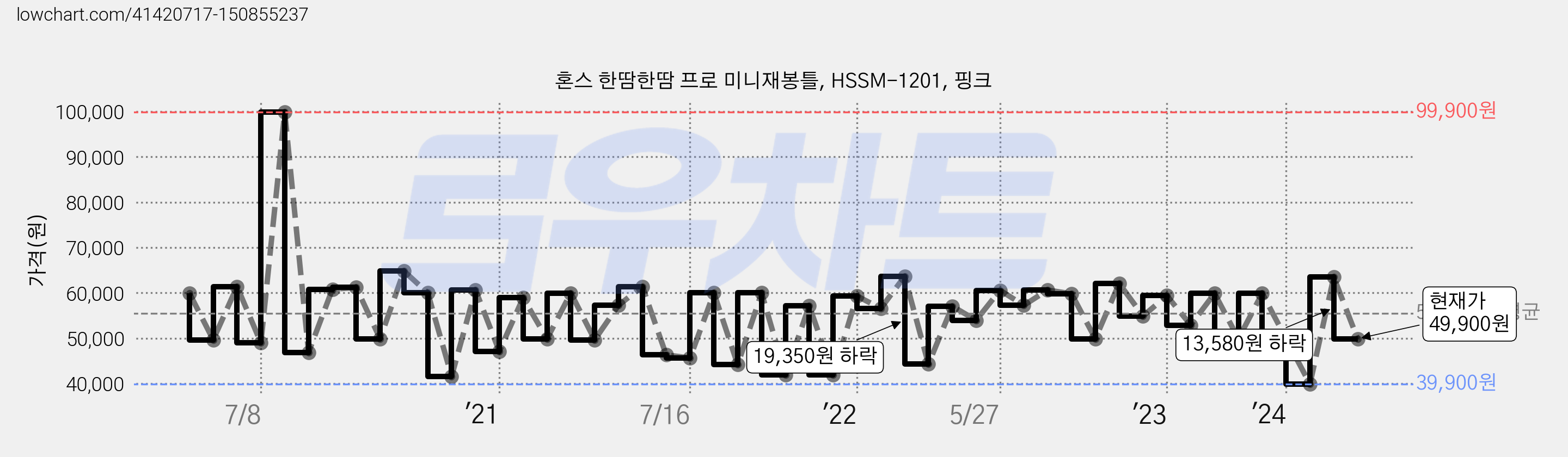 혼스 한땀한땀 프로 미니재봉틀, HSSM-1201, 핑크 가격 변동 차트, 현재가 49,900원, 관측 최저가 39,900원
