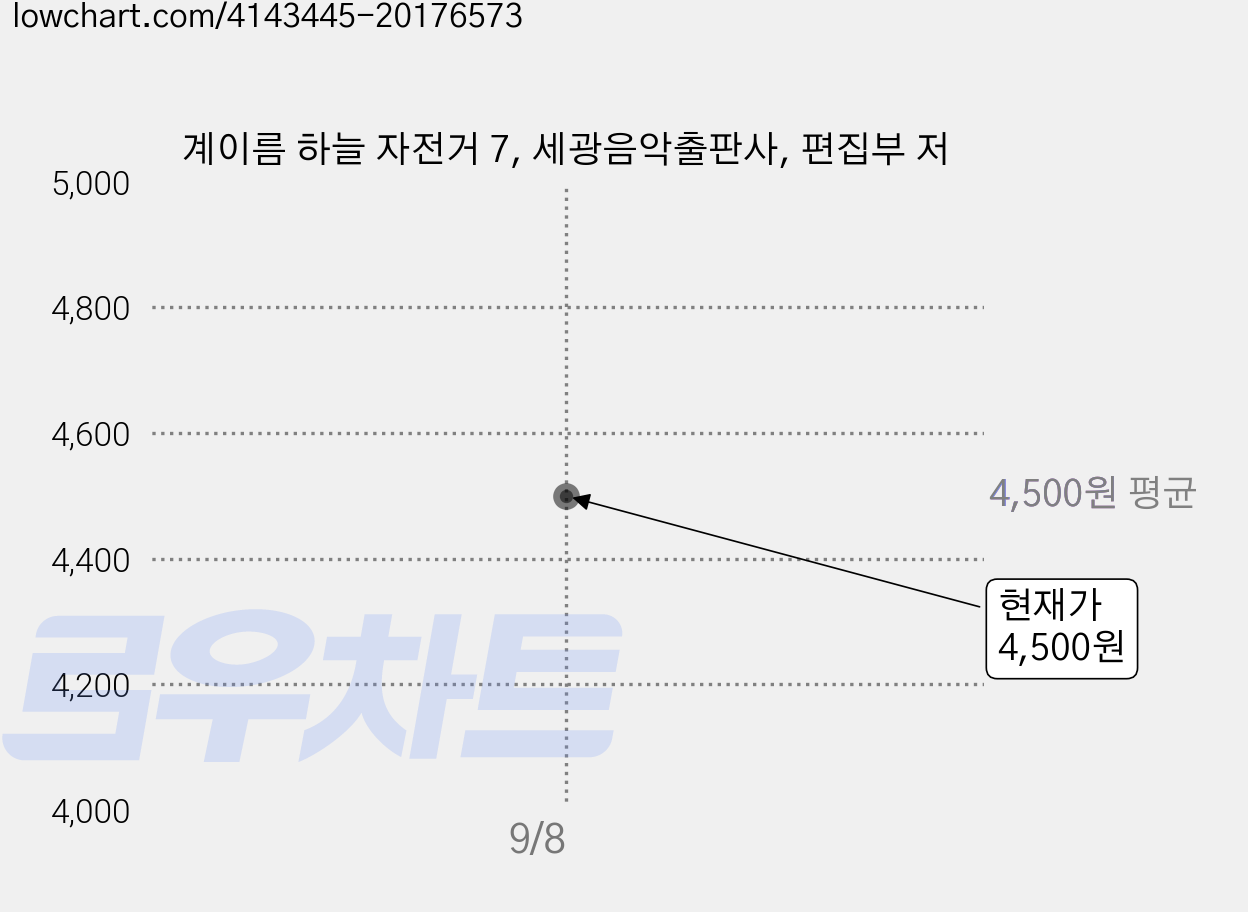 계이름 하늘 자전거 7, 세광음악출판사, 편집부 저 가격 변동 차트, 현재가 4,500원