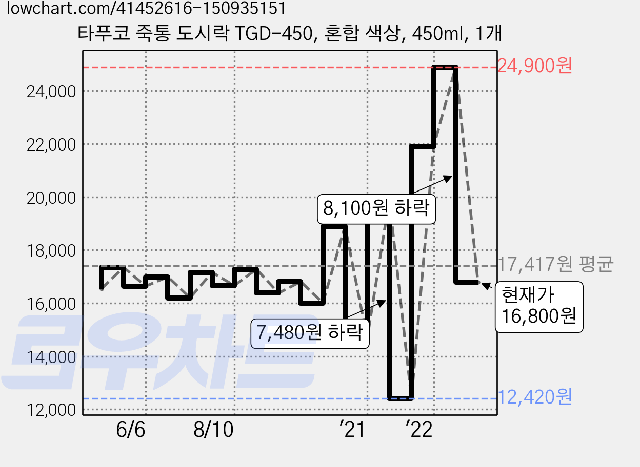 타푸코 죽통 도시락 TGD-450, 혼합 색상, 450ml, 1개 가격 변동 차트, 현재가 16,800원, 관측 최저가 12,380원