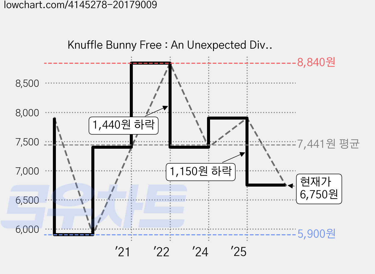 Knuffle Bunny Free : An Unexpected Diversion, WALKER BOOKS 가격 변동 차트, 현재가 6,750원, 관측 최저가 5,900원