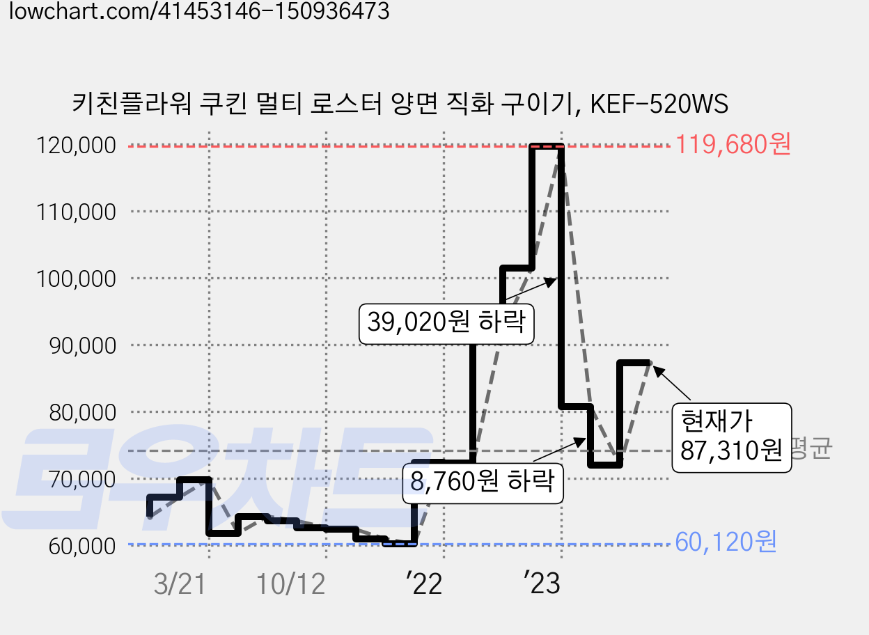 키친플라워 쿠킨 멀티 로스터 양면 직화 구이기, KEF-520WS 가격 변동 차트, 현재가 87,310원, 관측 최저가 60,120원