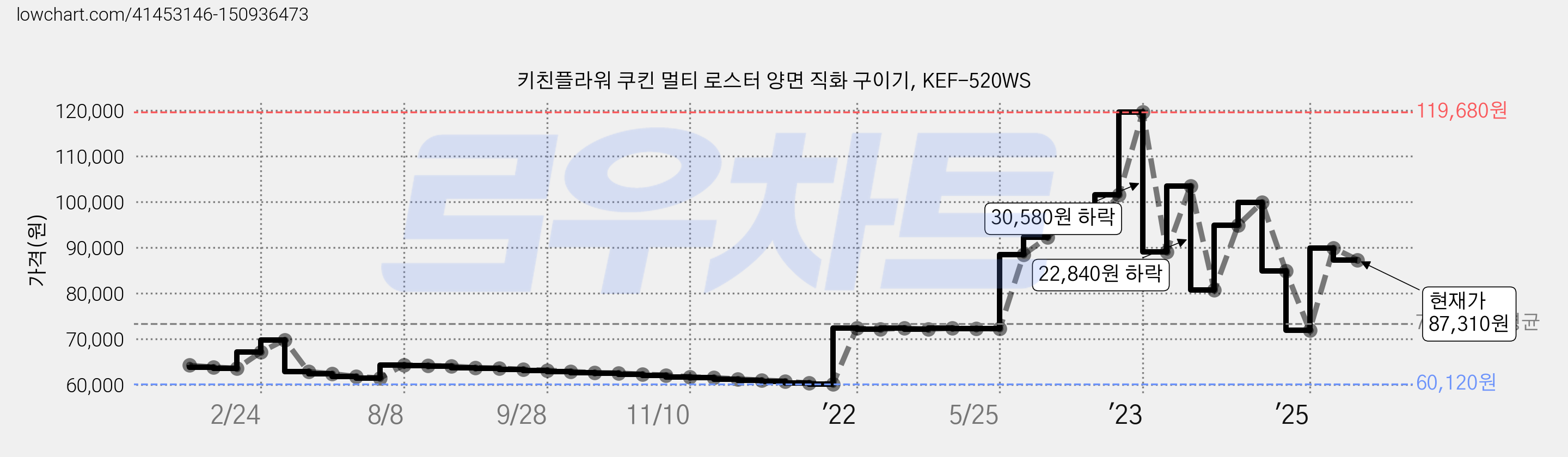 키친플라워 쿠킨 멀티 로스터 양면 직화 구이기, KEF-520WS 가격 변동 차트, 현재가 87,310원, 관측 최저가 60,120원