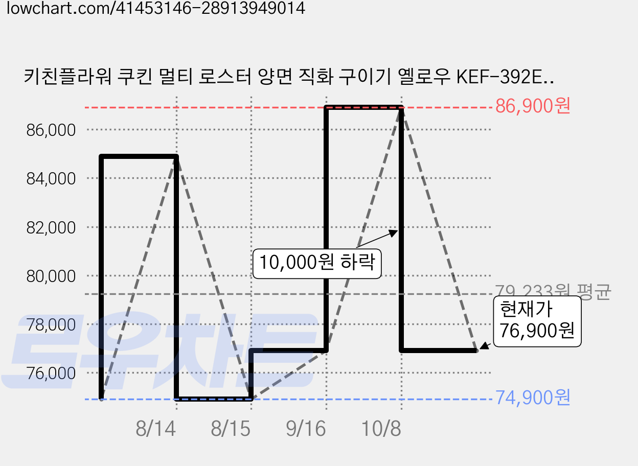 키친플라워 쿠킨 멀티 로스터 양면 직화 구이기 옐로우 KEF-392EH 가격 변동 차트, 현재가 76,900원, 관측 최저가 74,900원