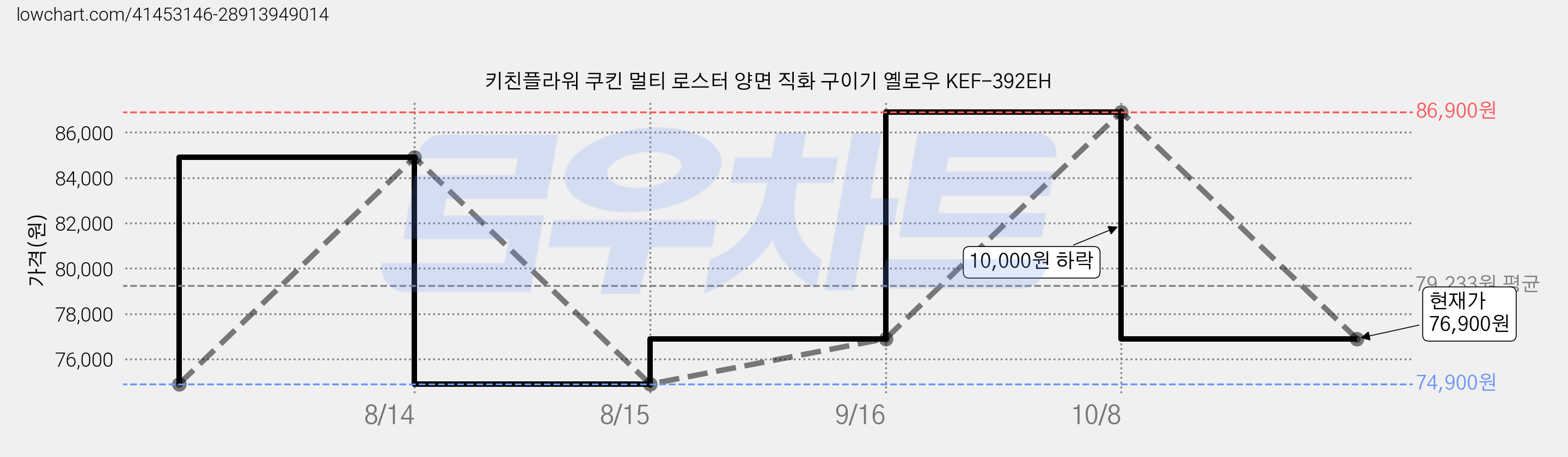 키친플라워 쿠킨 멀티 로스터 양면 직화 구이기 옐로우 KEF-392EH 가격 변동 차트, 현재가 76,900원, 관측 최저가 74,900원