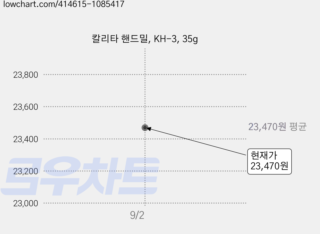 칼리타 핸드밀, KH-3, 35g 가격 변동 차트, 현재가 23,470원