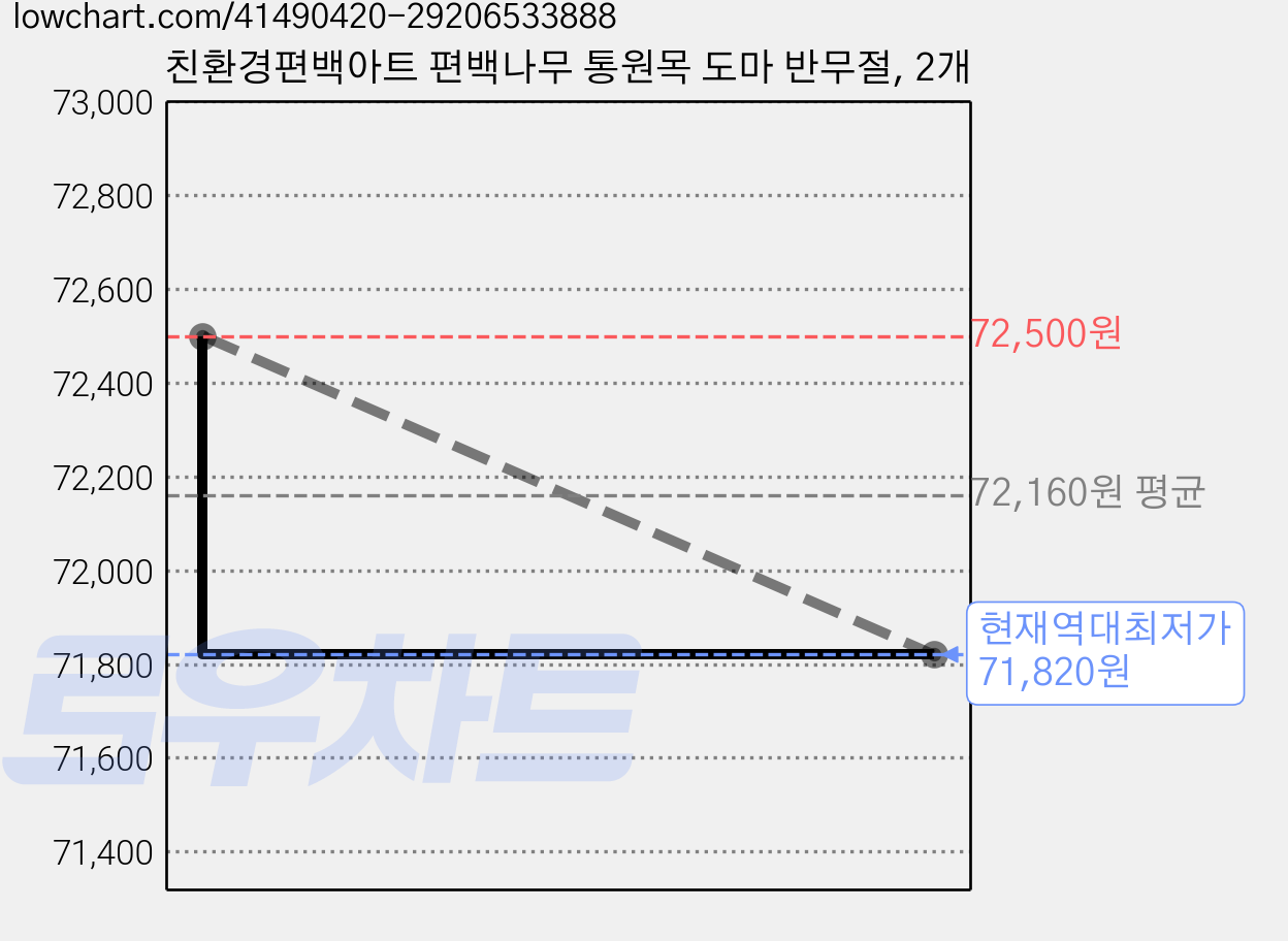 친환경편백아트 편백나무 통원목 도마 반무절, 2개 가격 변동 차트, 현재가 71,820원, 역대최저가