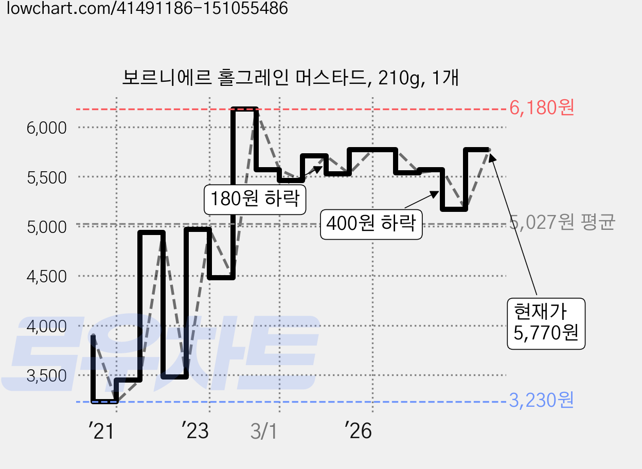 보르니에르 홀그레인 머스타드, 210g, 1개 가격 변동 차트, 현재가 5,770원, 관측 최저가 3,230원