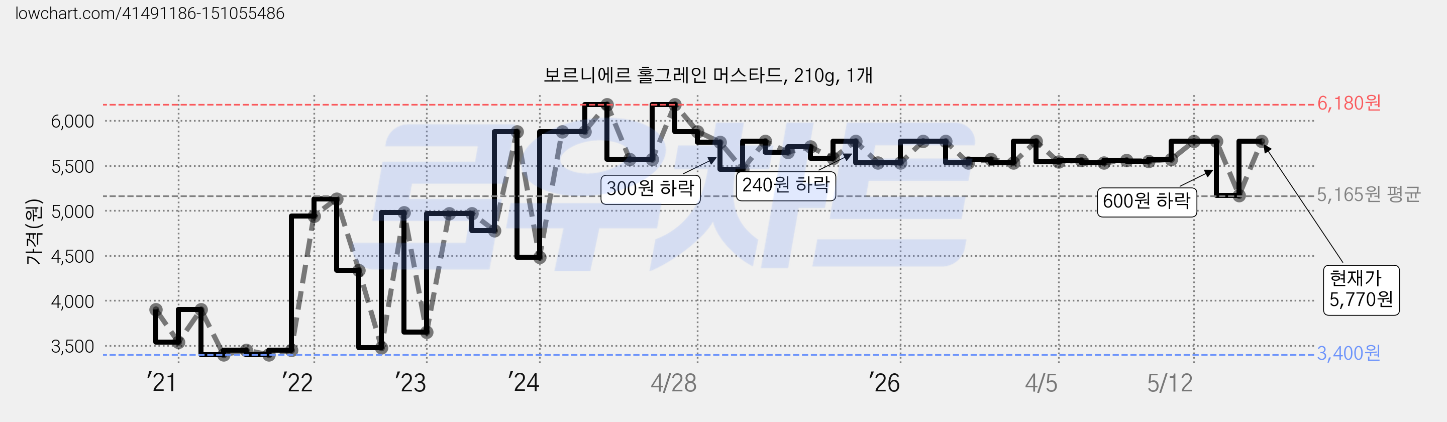 보르니에르 홀그레인 머스타드, 210g, 1개 가격 변동 차트, 현재가 5,770원, 관측 최저가 3,230원