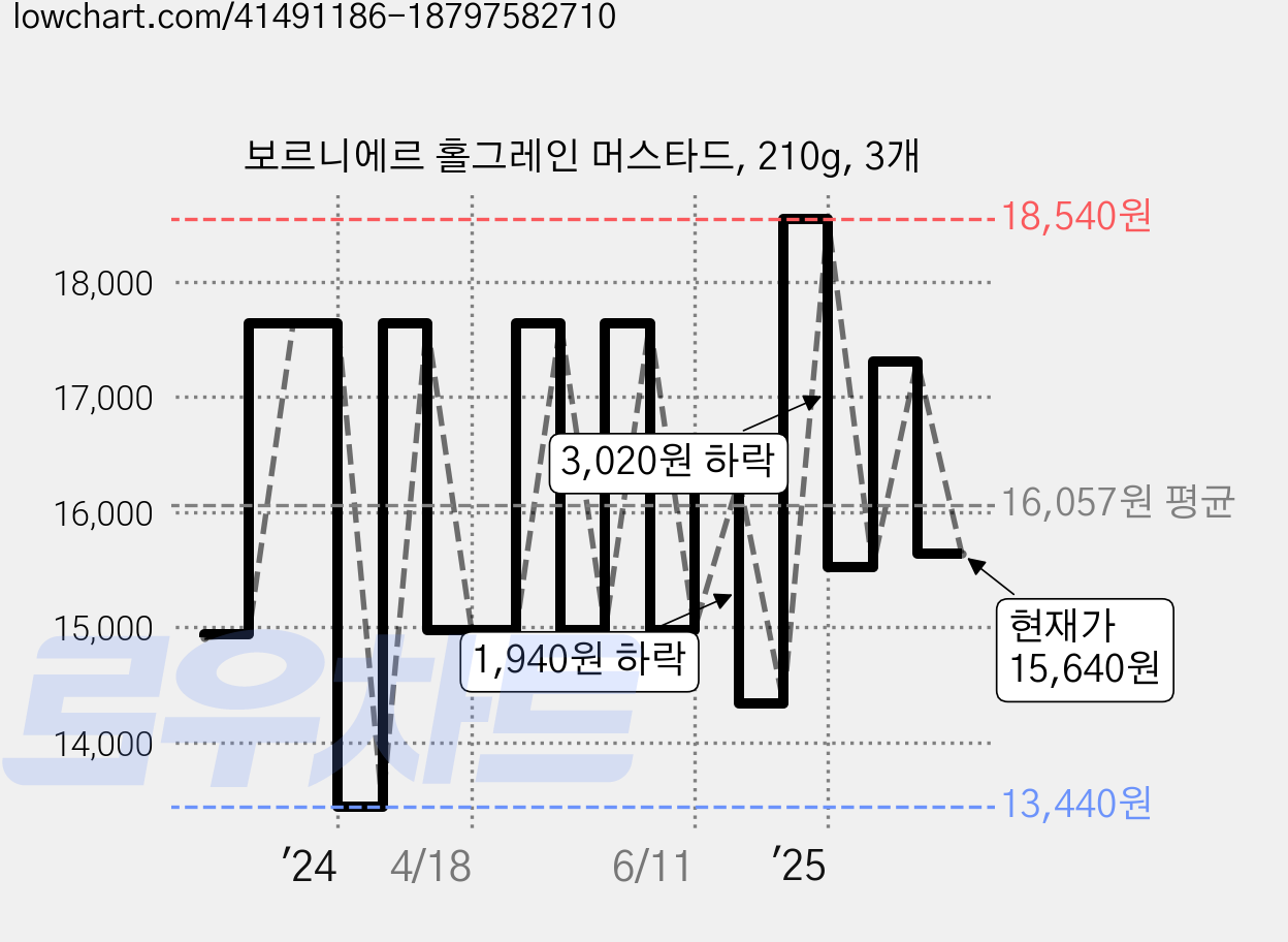 보르니에르 홀그레인 머스타드, 210g, 3개 가격 변동 차트, 현재가 15,640원, 관측 최저가 13,440원
