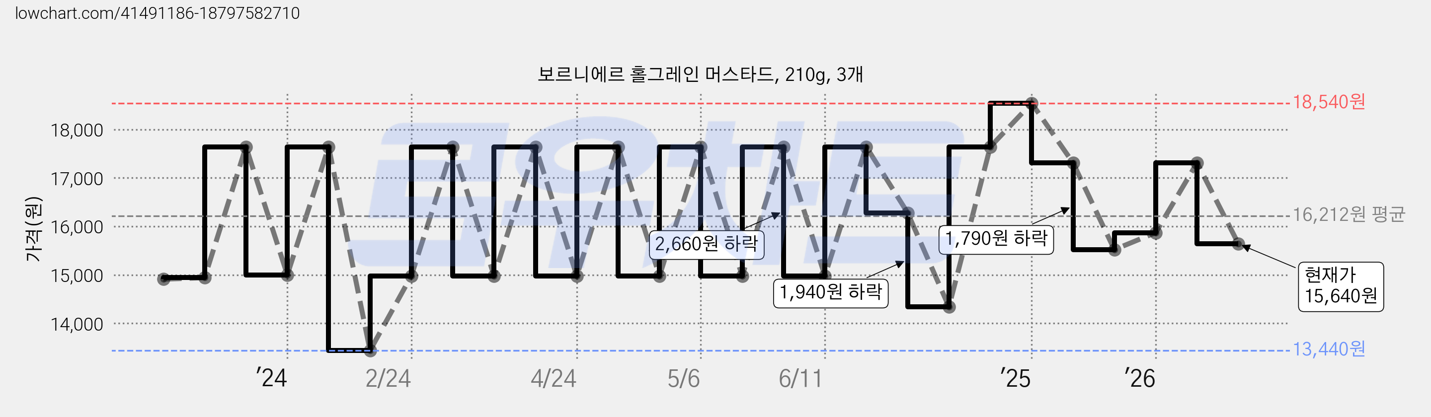 보르니에르 홀그레인 머스타드, 210g, 3개 가격 변동 차트, 현재가 15,640원, 관측 최저가 13,440원