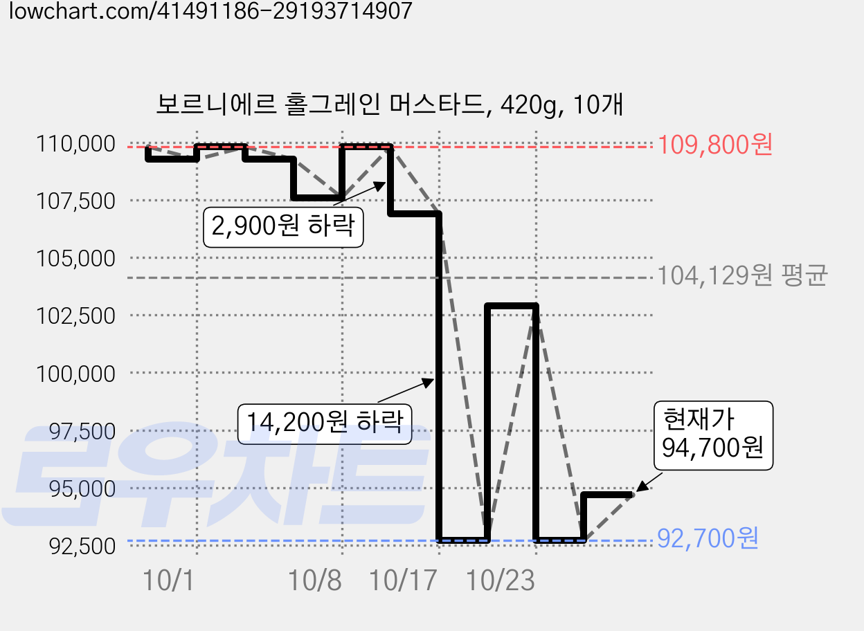 보르니에르 홀그레인 머스타드, 420g, 10개 가격 변동 차트, 현재가 94,700원, 관측 최저가 92,700원