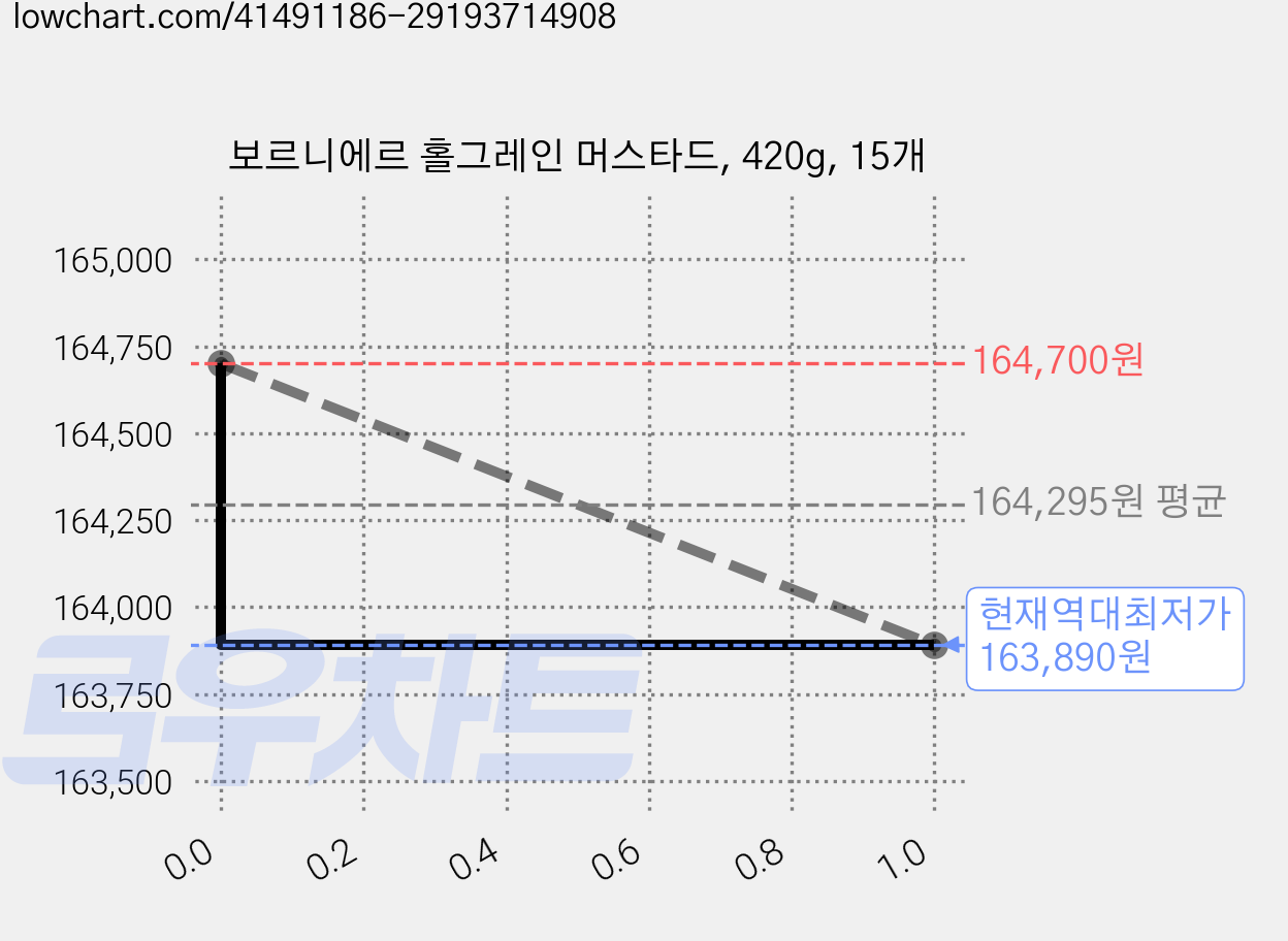보르니에르 홀그레인 머스타드, 420g, 15개 가격 변동 차트, 현재가 163,890원, 역대최저가