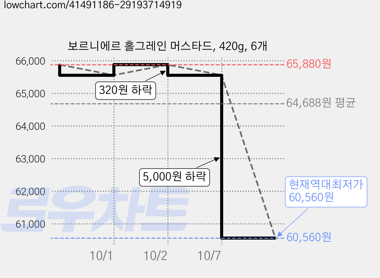 보르니에르 홀그레인 머스타드, 420g, 6개 가격 변동 차트, 현재가 60,560원, 역대최저가