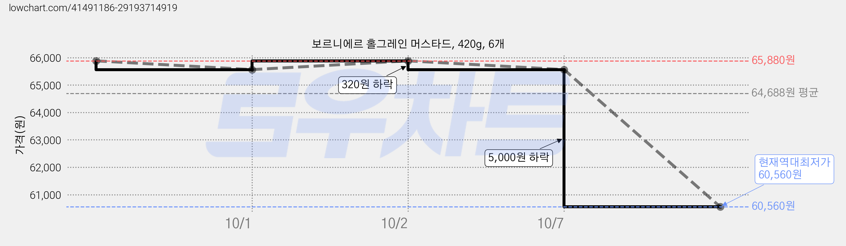 보르니에르 홀그레인 머스타드, 420g, 6개 가격 변동 차트, 현재가 60,560원, 역대최저가