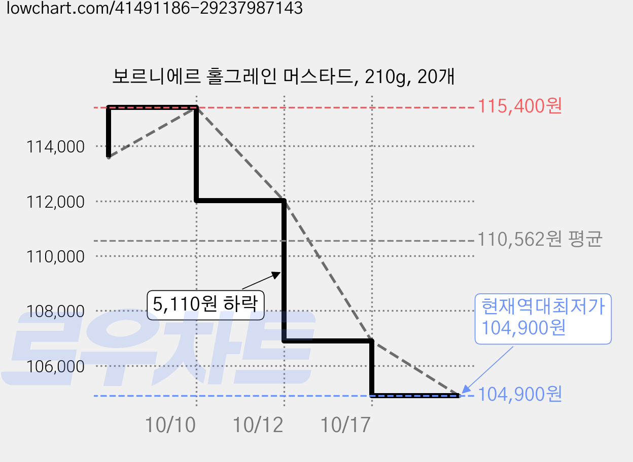 보르니에르 홀그레인 머스타드, 210g, 20개 가격 변동 차트, 현재가 104,900원, 역대최저가
