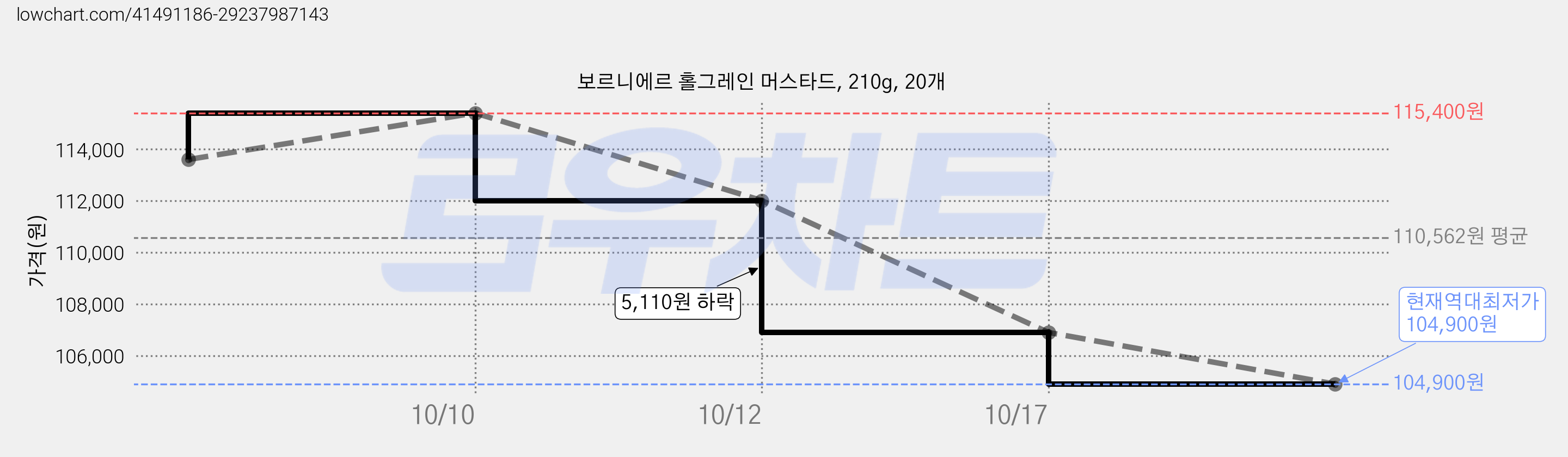 보르니에르 홀그레인 머스타드, 210g, 20개 가격 변동 차트, 현재가 104,900원, 역대최저가