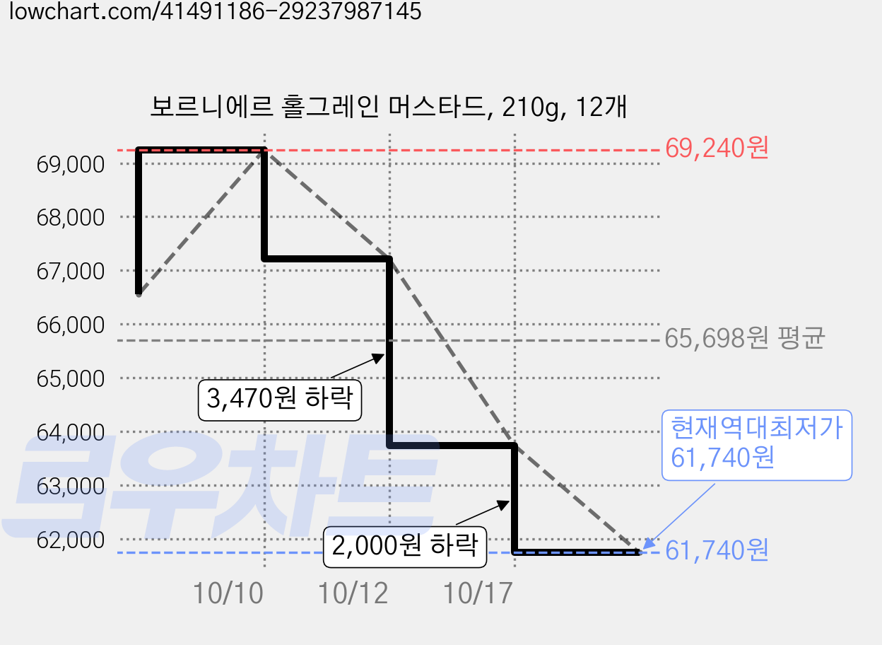 보르니에르 홀그레인 머스타드, 210g, 12개 가격 변동 차트, 현재가 61,740원, 역대최저가