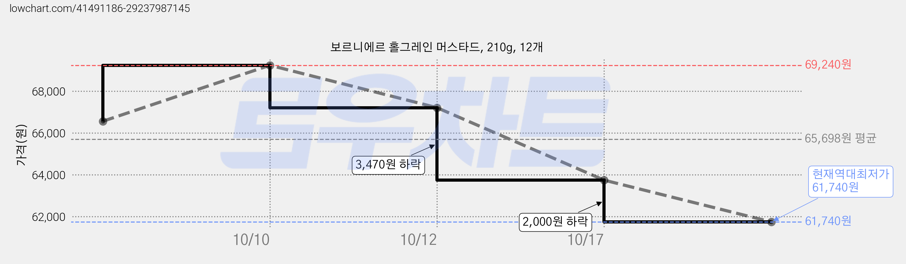 보르니에르 홀그레인 머스타드, 210g, 12개 가격 변동 차트, 현재가 61,740원, 역대최저가