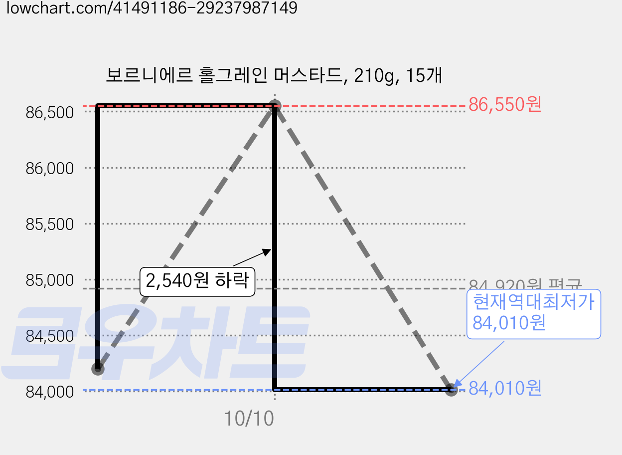 보르니에르 홀그레인 머스타드, 210g, 15개 가격 변동 차트, 현재가 84,010원, 역대최저가