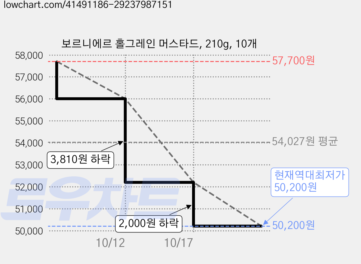 보르니에르 홀그레인 머스타드, 210g, 10개 가격 변동 차트, 현재가 50,200원, 역대최저가