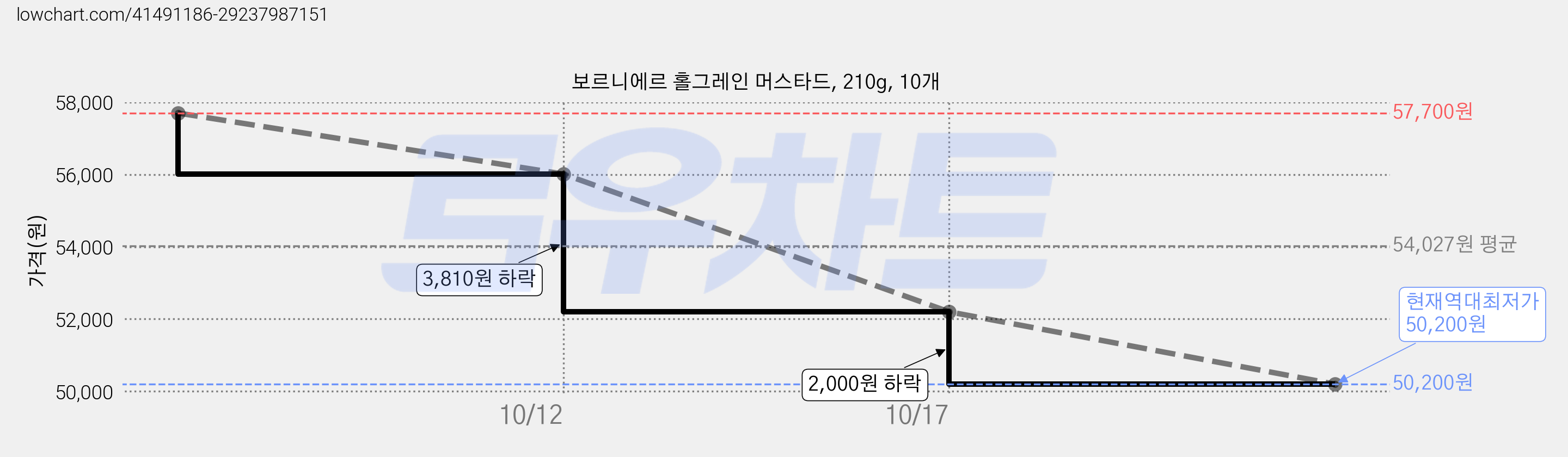 보르니에르 홀그레인 머스타드, 210g, 10개 가격 변동 차트, 현재가 50,200원, 역대최저가